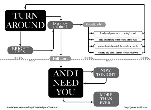 Total Eclipse of the Hear - Flow Chart