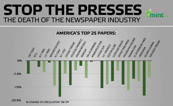 The death of the newspaper industry